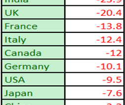 Effects on Economy due to Covid-19