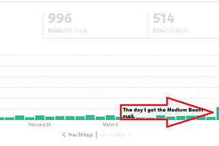 How Did Medium Boost Change My Earnings and Stats?
