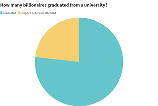 Exploring The Dropout Billionaire Myth