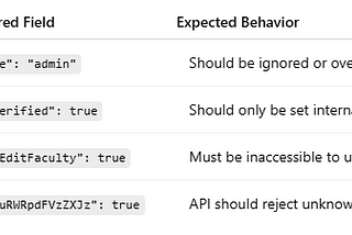 🔩 API03:2023 — Broken Object Property Level Authorization