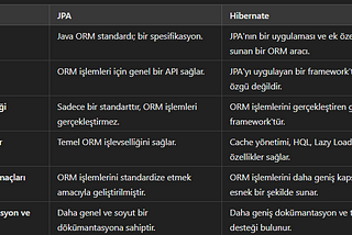 Spring Boot JPA (Java Persistence API) ve Hibernate Nedir?