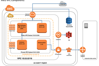 AWS Virtual Private Cloud — VPC