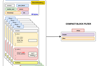 Block filtering: How it makes bitcoin network more robust