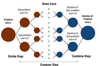 A Simplified Explanation of Merge Sort