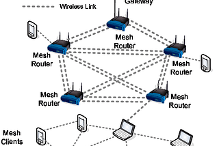 Mesh Networks