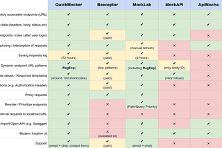 Comparison Table of free online API mocking tools