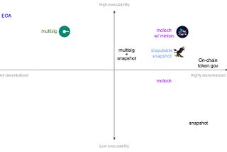 DAOs, Multi-Sigs, and Which is Right For You