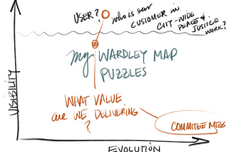 Making Sense of Wardley Maps