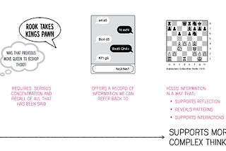 Visual image summarizing everything written in this posts. We see the three versions of chess — using memory, texting, and with a board & pieces, arranged from left to right, with an arrow signifying the idea that using representations in the world “supports more complex thinking.”