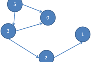 Kahn’s Algorithm for Topological Sort