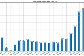 MongoDB — Twitter dataset