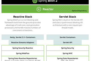 Avoid Reactor Freeze: Reactive Programming !