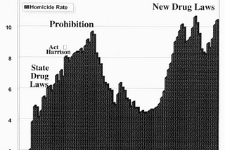 Recreational Drug Usage & Ethics of Prohibition