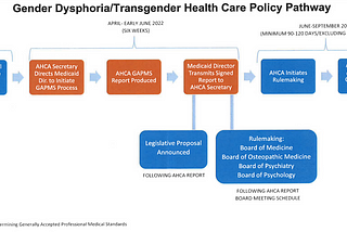 Plaintiffs’ trial exhibit 296. Gender Dysphoria/Transgender Health Care Policy Pathway. APRIL 2022 — Surgeon General Issues Guidance on Gender Dysphoria. APRIL- EARLY JUNE 2022 (SIX WEEKS) — AHCA Secretary Directs Medicaid Dir. to Initiate GAPMS Process. AHCA GAPMS Report Produced. Medicaid Director Transmits Signed Report to AHCA Secretary. FOLLOWING AHCA REPORT — Legislative Proposal Announced. FOLLOWING AHCA REPORT BOARD MEETING SCHEDULE — Rulemaking: Board of Medicine, Board of Osteopathic M