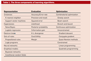 A few useful things to know about machine learning