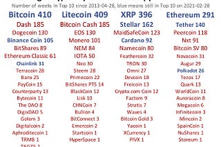 Do Top 10 Altcoins get Hyped up and Then Disappear?