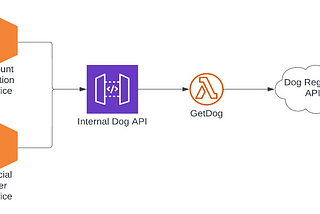 Infrastructure diagram of a third party api fronted with aws lambda and api gateway