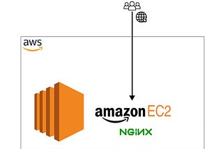 Host a static website on EC2 using Nginx