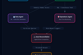 Building a Cross-Model Reconciliation Framework: Import vs Direct Query vs Snowflake vs Fabric AI…