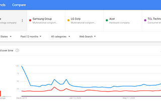 Google Trends: The Current Mobile Phone Industry Competition and Chicago Mayor Openly Support LGBT.