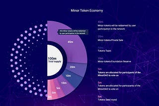 Minor.Network