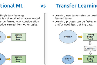 What is transfer learning and why is it needed?