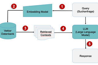 This is how intelligent AI expert systems are created: Integration of Retrieval-Augmented…