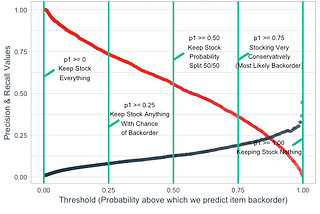 Machine learning: A solution to backorder problem and inventory optimisation