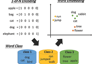 Unsupervised Learning: Word Embedding