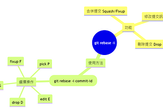 短心得-git rebase -i