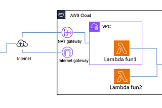 Navigating the Complexities: Exploring the Hurdles of Implementing AWS Lambda within a Custom VPC