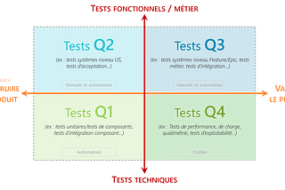 Quadrants de test Agile théorisés par Brian Marick