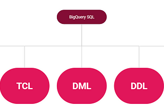 BigQuery: Easily manage dataset access permissions with DCL