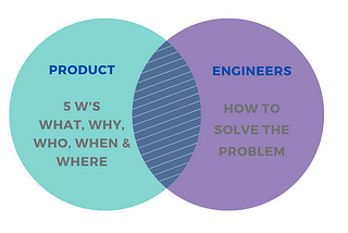 Design Thinking: Engineer Vs Product Mindset