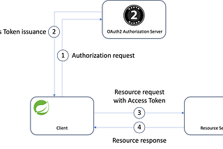 Building robust APIs: a comprehensive guide to OAuth2 and SSL integration in REST services — Part 2