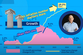 Why people constantly complain about inflation