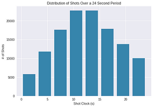 Beating the NBA Shot Clock and More: Exploratory Data Analysis Project