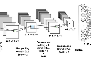 MNIST Handwritten Digits Classification using a Convolutional Neural Network (CNN)