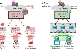 Service Virtualization