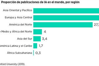 Implementación de la IA para el bien social en América Latina