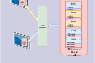 Why did we choose to build our own DB Gateway instead of using Google cloud Firestore?