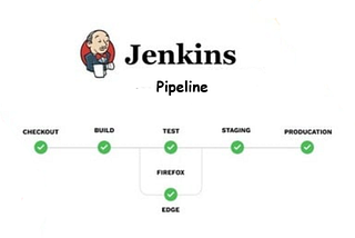 How to create a pipeline in Jenkins with an example.