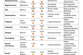 Compare ecommerce platforms and their rating from selldone.com, shopify.com, wix.com