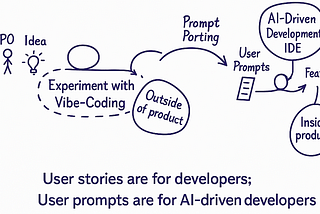 User Stories Are Dead. Long Live User Prompts!