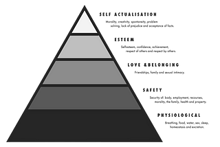 Abraham Maslow’s Hierarchy of Needs