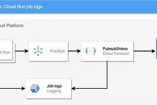 ‘Can I get that in writing?’ Email logs from Cloud Run jobs and other services