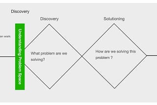 Understanding Problem Space