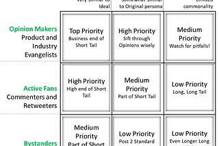 Product Launch Analytics — Do all customer voices carry equal weight?