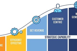 The marketing operations maturity model, from Dr. Debbie Qaqish. It has five stages: Unaware, Efficient/Effective, Get Revenue, Customer Centric, and Next Generation.