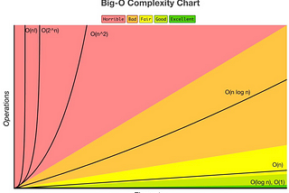 Let’s talk about Big O Notation